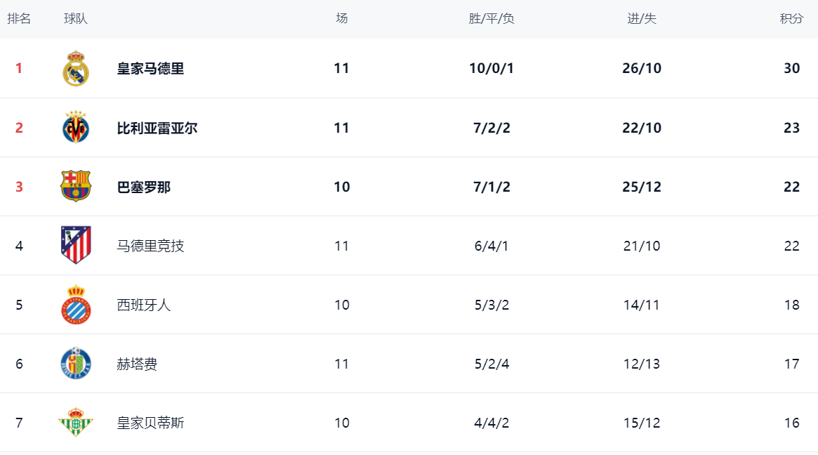 西甲最新积分战报：皇马造惨案，大黑马超越巴萨，皇家社会绝杀